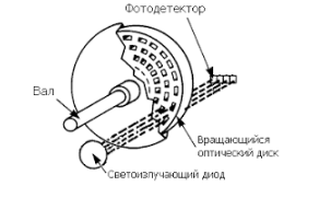  Alt: схема принципа работы энкодера