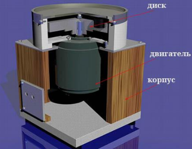  Alt: Устройство типовой магнитной галтовки